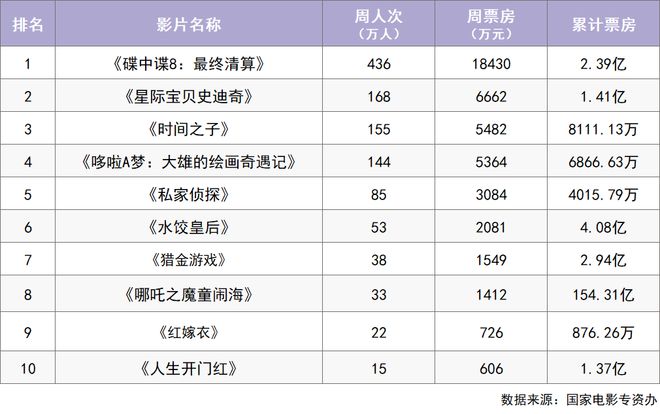 上周票房480亿成龙新片本周上映！
