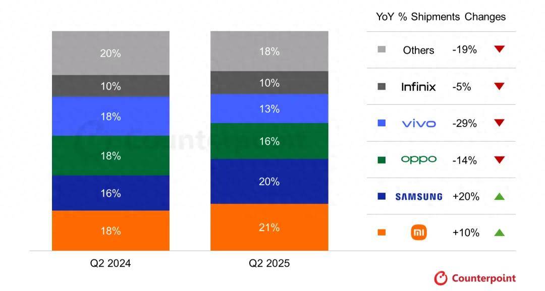 印尼手机市场洗牌：vivo第四OPPO第三第一名意料之中